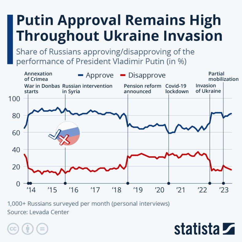 Putin Approval Rate graphic 600x600