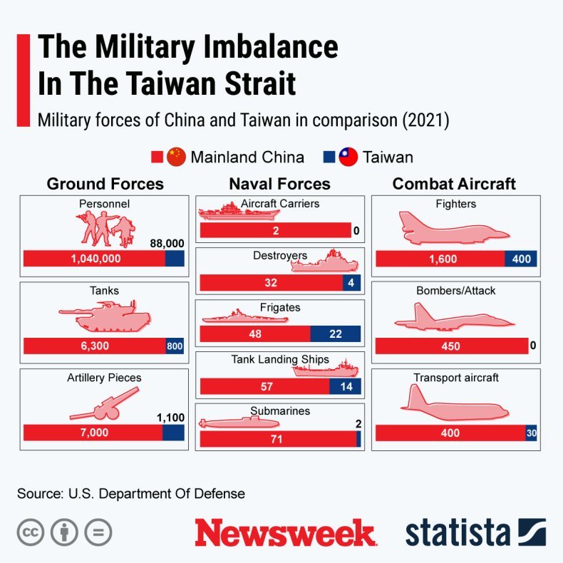 China, vs, Taiwan, military, imbalance, comparison, chart