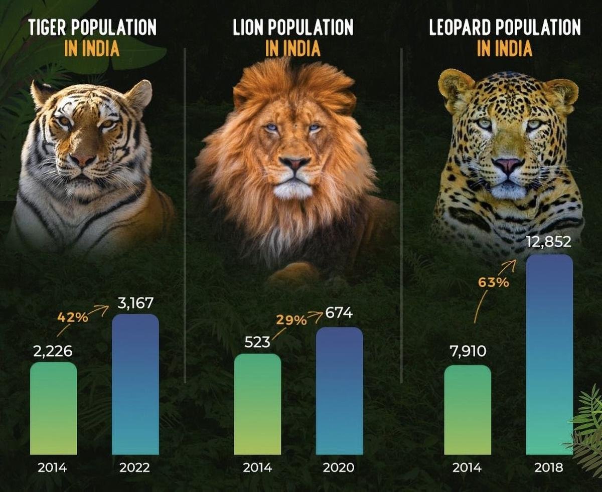 Government data on population of tiger, lion and leopard in India. (Source:Twitter/Bhupender Yadav)